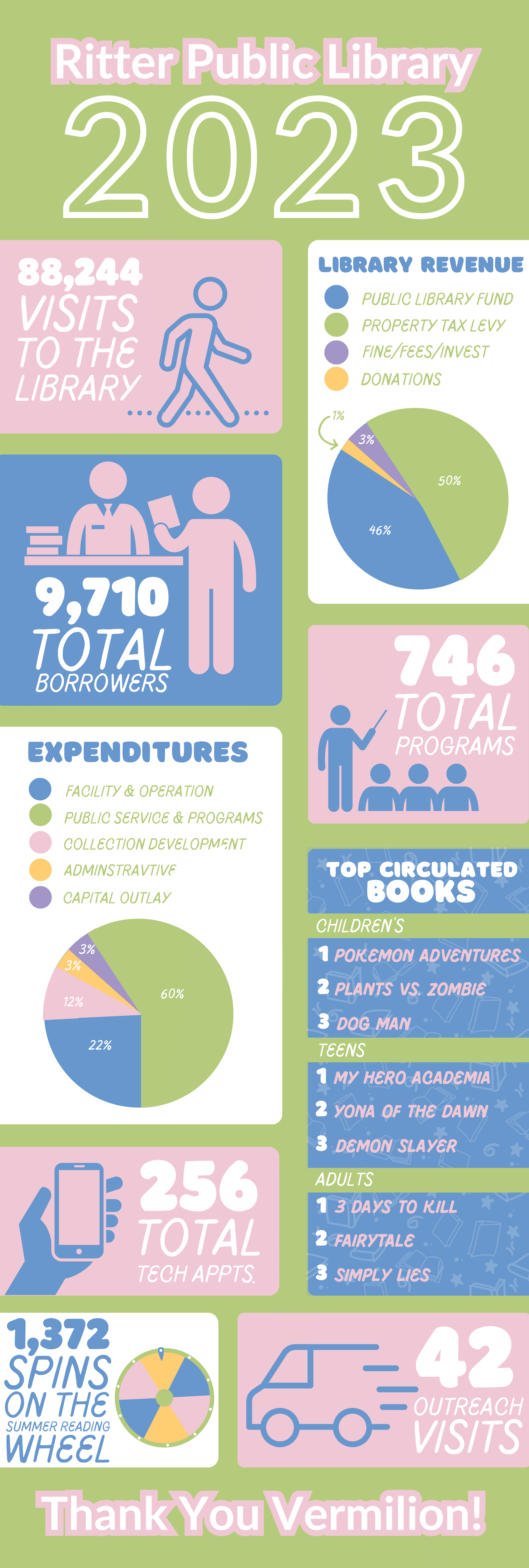 Colorful infographic explaining 2023 statistics: "Ritter Public Library 2023: 88,244 visits to the library. Library revenue: 46% public library fund, 50% property tax levy, 3% fines, fees, and investments, 1% donations. 9,710 total borrowers. 746 total programs. Expenditures: 22% facility and operation, 60% public service & programs, 12% collection development, 3% administrative, 3% capital outlay. Top circulated books: children's: 1. Pokemon Adventures, 2. Plants vs. Zombies, 3. Dog Man; Teens: 1. My Hero Academia, 2. Yona of the Dawn, 3. Demon Slayer; Adults: 1. 3 Days to Kill, 2. Fairytale, 3. Simply Lies. 1,372 spins on the summer reading wheel. 42 outreach visits. Thank you! 